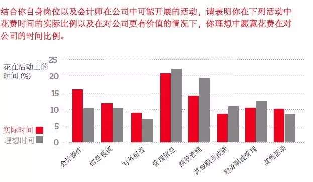 CIMA視點：管理會計師