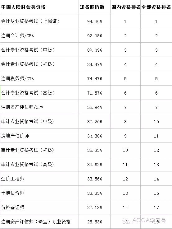 財會類資格考試知名度指數(shù)排名