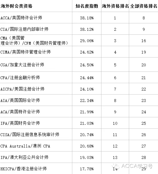 財會類資格考試知名度指數(shù)排名