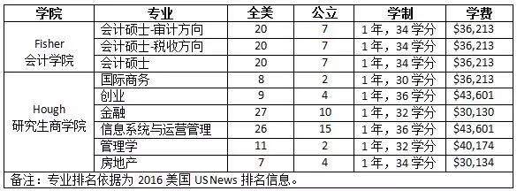 佛羅里達(dá)大學(xué)商科碩士針對中博學(xué)員優(yōu)先開放