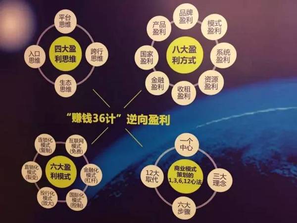 《逆向盈利》之赚钱36技完整版（周雷忠-周导策划）