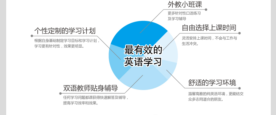 深圳英语口语培训班