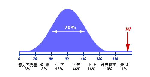 心理學(xué)如何解釋智商？