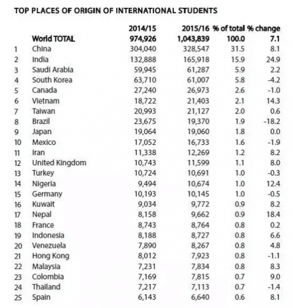 大數(shù)據(jù)看中國(guó)留學(xué)
