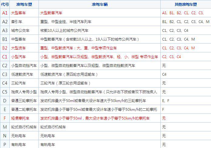 杭州余杭駕校C1照培訓(xùn)