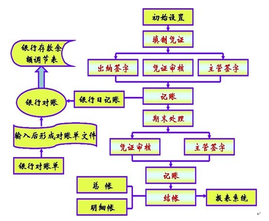 杭州上元教育手把手交你做賬