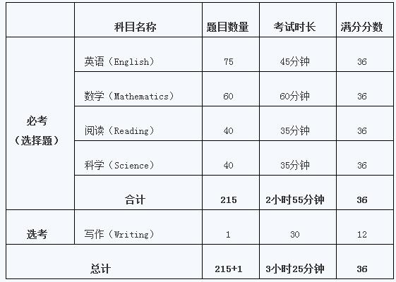 杭州培森教育-ACT考試常見問題釋疑