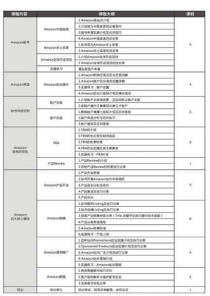 Amazon基础运营课程