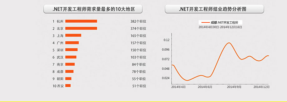 Net软件开发工程师