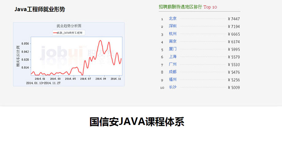 JAVA-4G云计算软件开发工程师