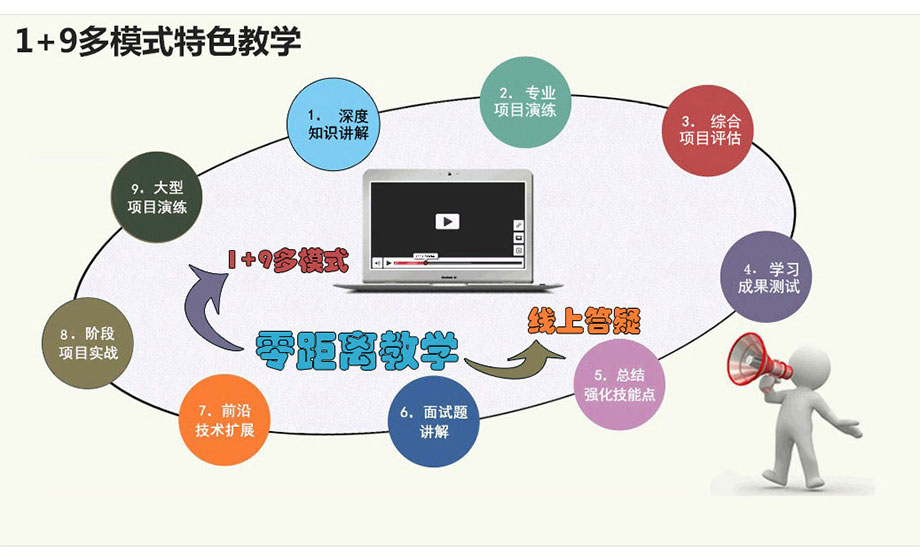 JAVA-4G云计算软件开发工程师