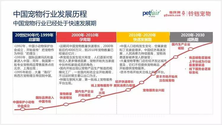 2016中國(guó)寵物行業(yè)產(chǎn)業(yè)及消費(fèi)者行為調(diào)查報(bào)告