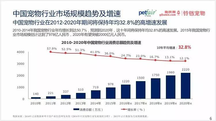 2016中國(guó)寵物行業(yè)產(chǎn)業(yè)及消費(fèi)者行為調(diào)查報(bào)告