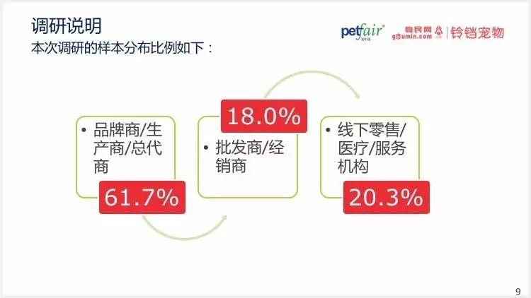 2016中國(guó)寵物行業(yè)產(chǎn)業(yè)及消費(fèi)者行為調(diào)查報(bào)告