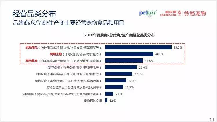 2016中國(guó)寵物行業(yè)產(chǎn)業(yè)及消費(fèi)者行為調(diào)查報(bào)告