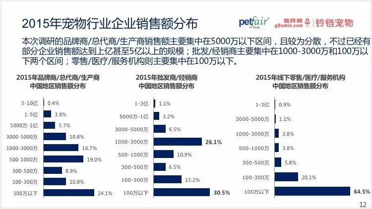 2016中國(guó)寵物行業(yè)產(chǎn)業(yè)及消費(fèi)者行為調(diào)查報(bào)告