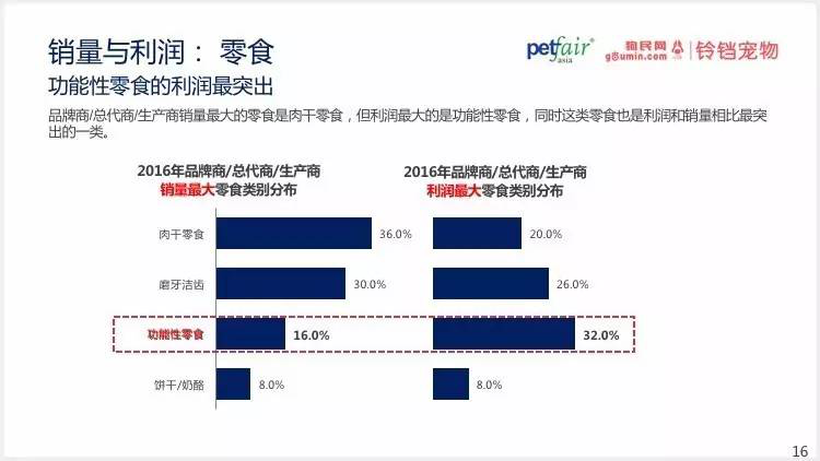 2016中國(guó)寵物行業(yè)產(chǎn)業(yè)及消費(fèi)者行為調(diào)查報(bào)告