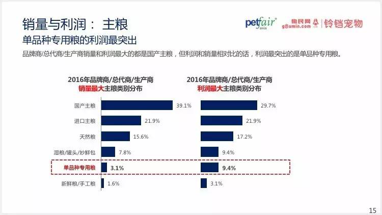 2016中國(guó)寵物行業(yè)產(chǎn)業(yè)及消費(fèi)者行為調(diào)查報(bào)告