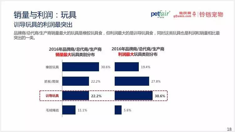 2016中國(guó)寵物行業(yè)產(chǎn)業(yè)及消費(fèi)者行為調(diào)查報(bào)告