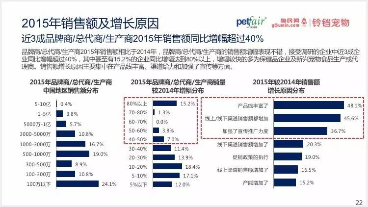 2016中國(guó)寵物行業(yè)產(chǎn)業(yè)及消費(fèi)者行為調(diào)查報(bào)告