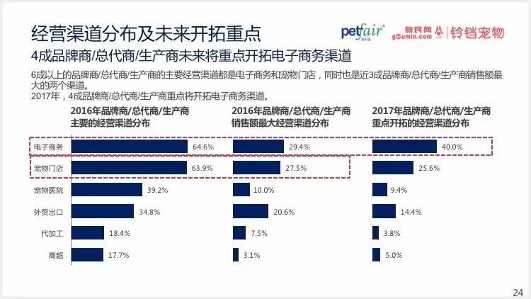 2016中國(guó)寵物行業(yè)產(chǎn)業(yè)及消費(fèi)者行為調(diào)查報(bào)告