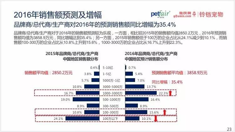 2016中國(guó)寵物行業(yè)產(chǎn)業(yè)及消費(fèi)者行為調(diào)查報(bào)告