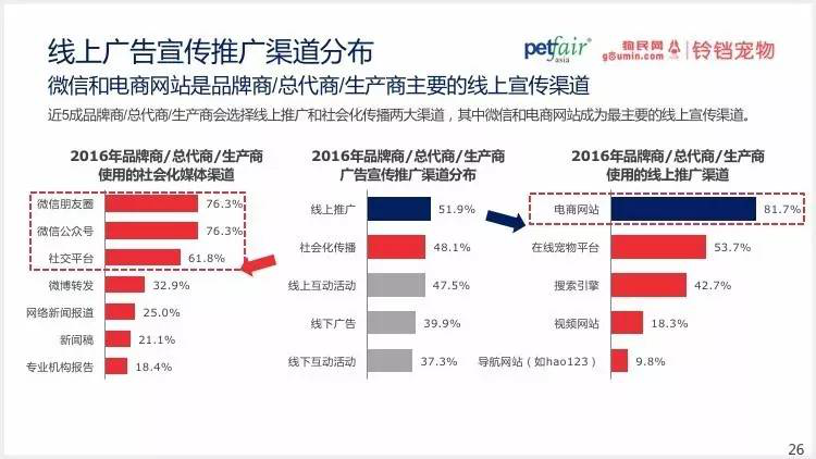 2016中國(guó)寵物行業(yè)產(chǎn)業(yè)及消費(fèi)者行為調(diào)查報(bào)告