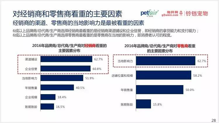 2016中國(guó)寵物行業(yè)產(chǎn)業(yè)及消費(fèi)者行為調(diào)查報(bào)告