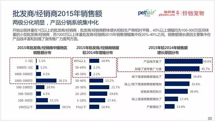 2016中國(guó)寵物行業(yè)產(chǎn)業(yè)及消費(fèi)者行為調(diào)查報(bào)告