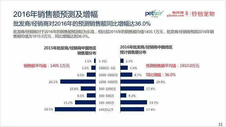 2016中國(guó)寵物行業(yè)產(chǎn)業(yè)及消費(fèi)者行為調(diào)查報(bào)告