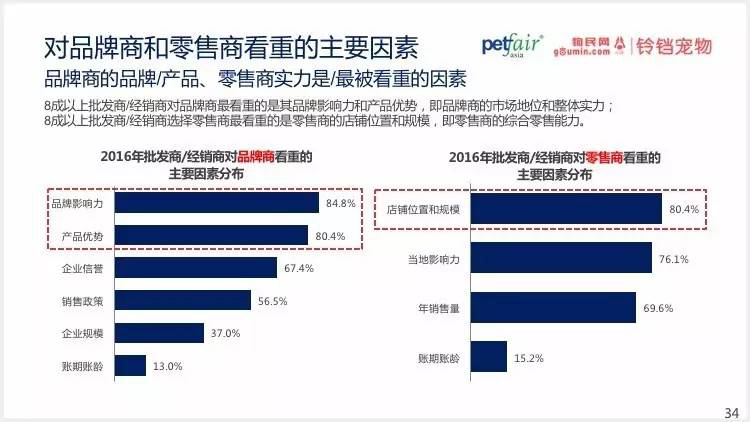 2016中國(guó)寵物行業(yè)產(chǎn)業(yè)及消費(fèi)者行為調(diào)查報(bào)告