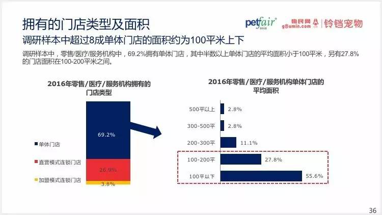 2016中國(guó)寵物行業(yè)產(chǎn)業(yè)及消費(fèi)者行為調(diào)查報(bào)告