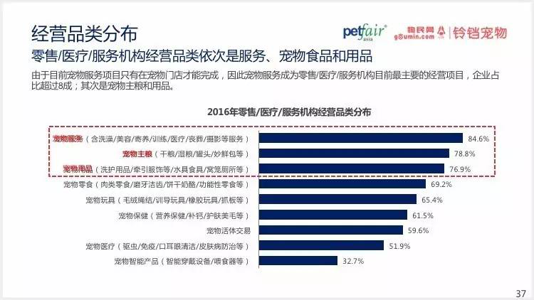 2016中國(guó)寵物行業(yè)產(chǎn)業(yè)及消費(fèi)者行為調(diào)查報(bào)告