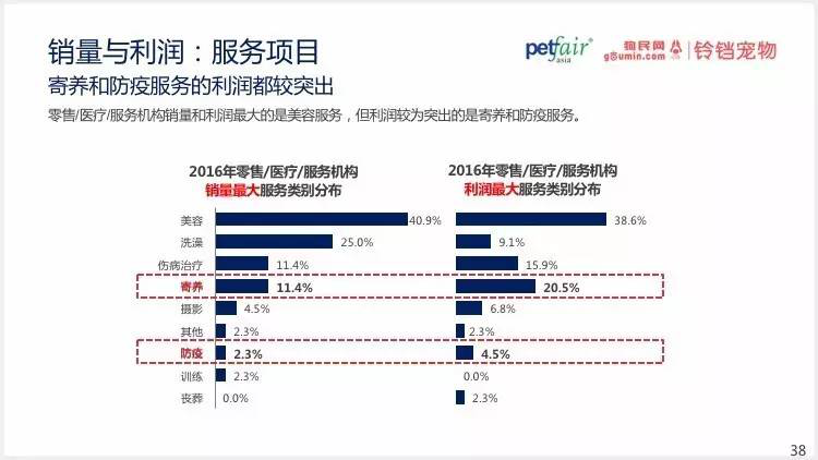 2016中國(guó)寵物行業(yè)產(chǎn)業(yè)及消費(fèi)者行為調(diào)查報(bào)告