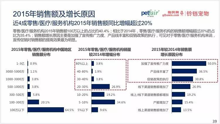 2016中國(guó)寵物行業(yè)產(chǎn)業(yè)及消費(fèi)者行為調(diào)查報(bào)告