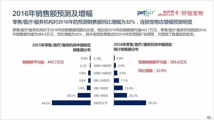 2016中國(guó)寵物行業(yè)產(chǎn)業(yè)及消費(fèi)者行為調(diào)查報(bào)告