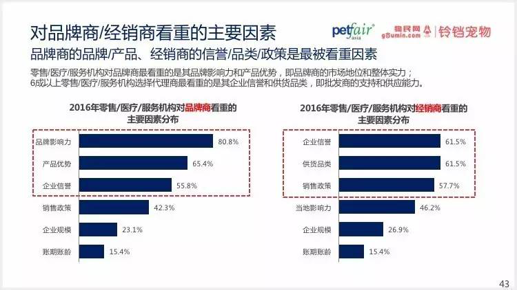 2016中國(guó)寵物行業(yè)產(chǎn)業(yè)及消費(fèi)者行為調(diào)查報(bào)告