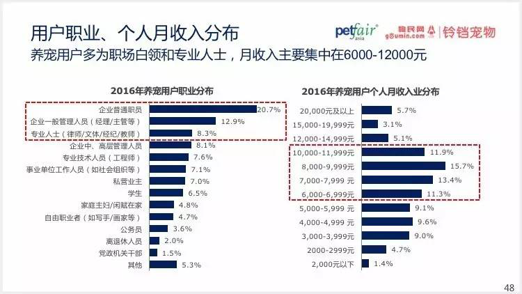 2016中國(guó)寵物行業(yè)產(chǎn)業(yè)及消費(fèi)者行為調(diào)查報(bào)告