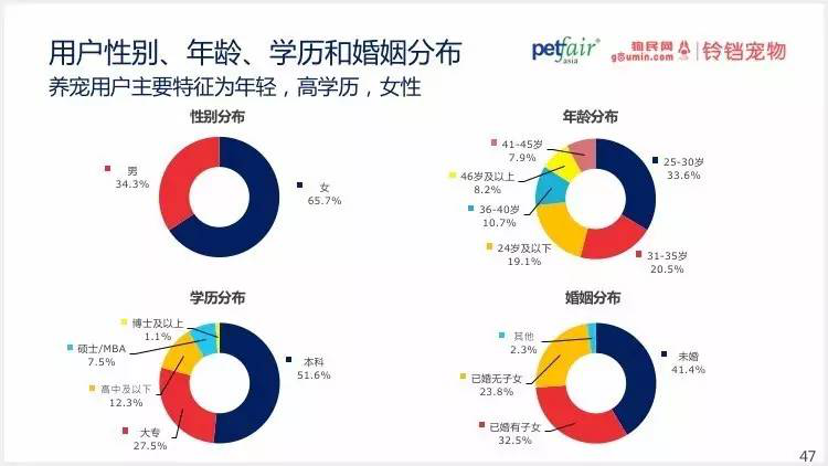 2016中國(guó)寵物行業(yè)產(chǎn)業(yè)及消費(fèi)者行為調(diào)查報(bào)告