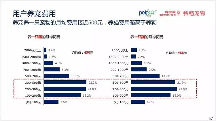 2016中國(guó)寵物行業(yè)產(chǎn)業(yè)及消費(fèi)者行為調(diào)查報(bào)告