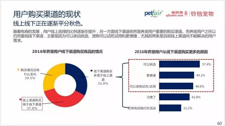 2016中國(guó)寵物行業(yè)產(chǎn)業(yè)及消費(fèi)者行為調(diào)查報(bào)告