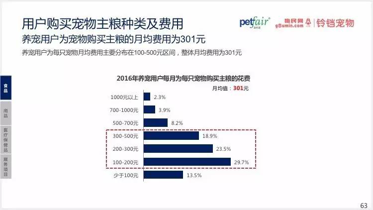 2016中國(guó)寵物行業(yè)產(chǎn)業(yè)及消費(fèi)者行為調(diào)查報(bào)告