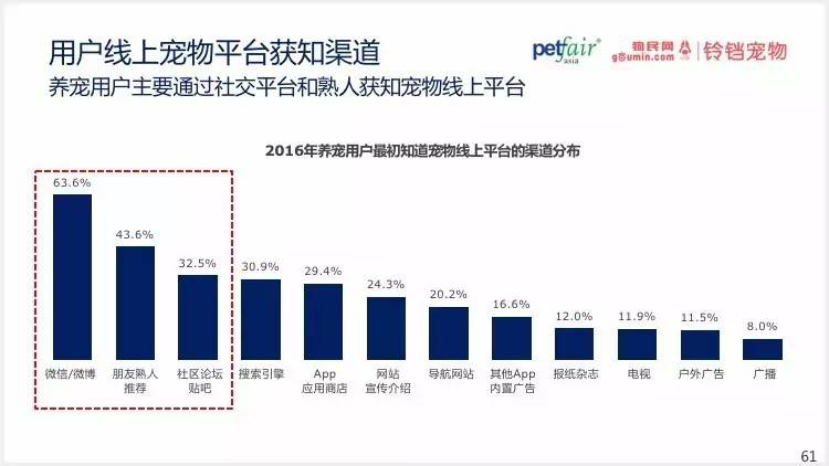 2016中國(guó)寵物行業(yè)產(chǎn)業(yè)及消費(fèi)者行為調(diào)查報(bào)告