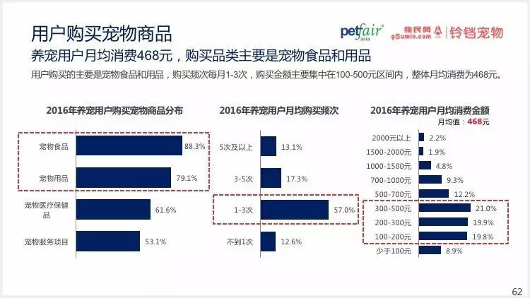 2016中國(guó)寵物行業(yè)產(chǎn)業(yè)及消費(fèi)者行為調(diào)查報(bào)告