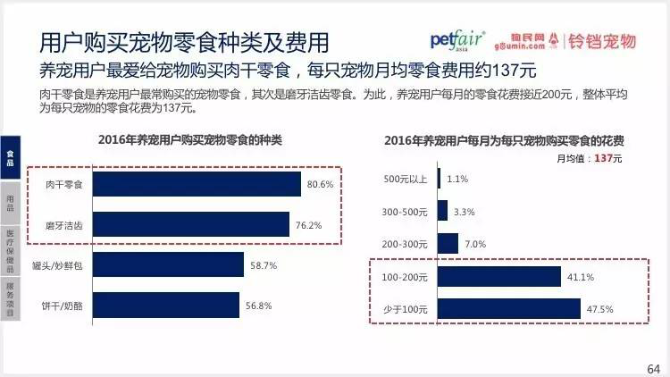 2016中國(guó)寵物行業(yè)產(chǎn)業(yè)及消費(fèi)者行為調(diào)查報(bào)告