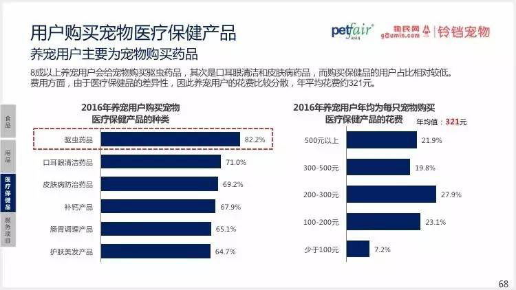 2016中國(guó)寵物行業(yè)產(chǎn)業(yè)及消費(fèi)者行為調(diào)查報(bào)告