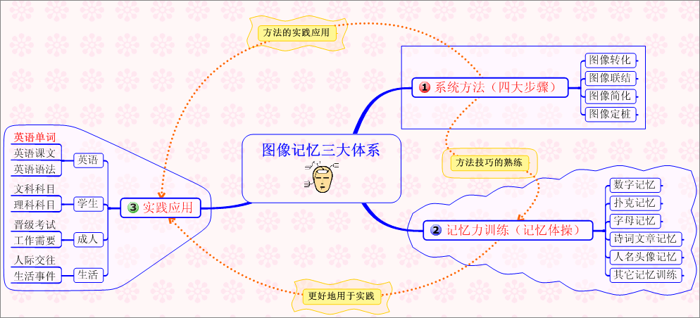 圖像記憶技術(shù)的初學(xué)者：如何提高記憶力