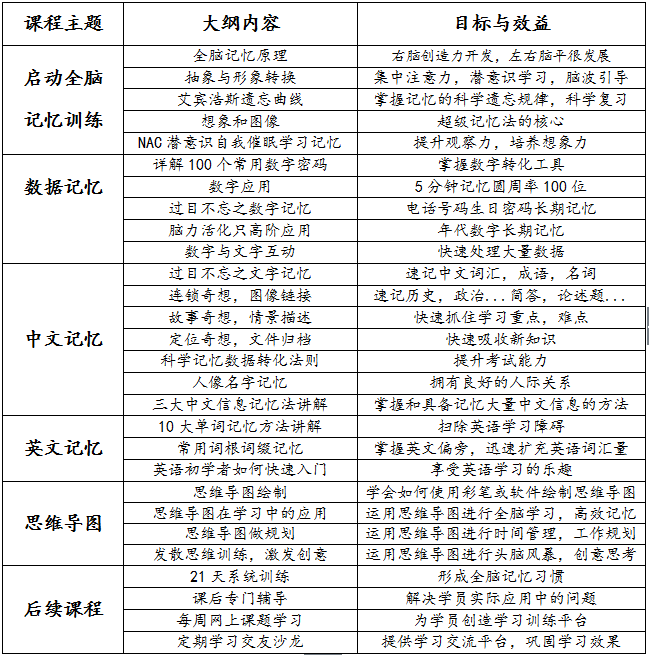 廣州超級記憶與思維導(dǎo)圖博士班