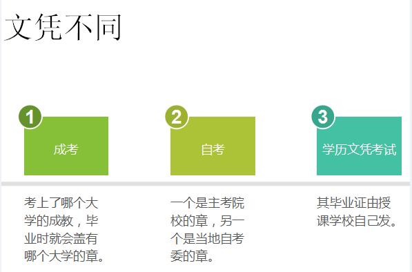 广州成人自考报名条件学费