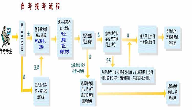 广州自考总共考几门